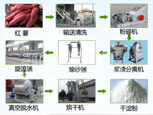 紅薯澱粉加工生産流程.jpg